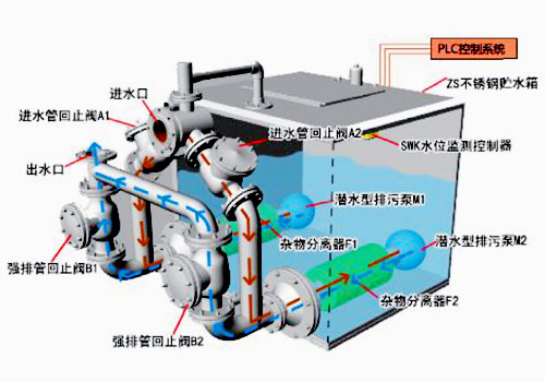 GTP污水提升器原理图