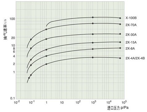 X型旋片真空泵性能曲线图